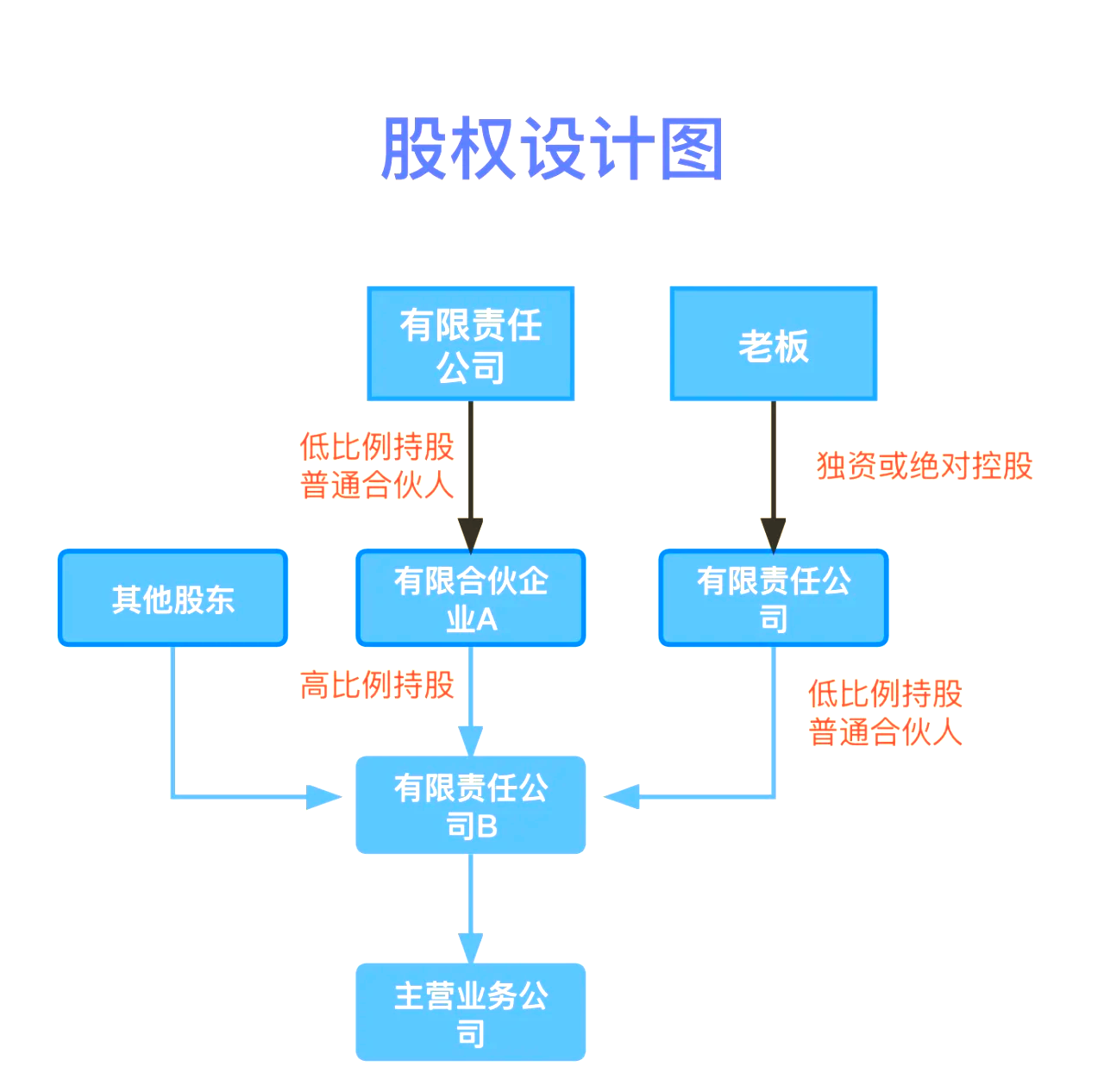 股权设计传承规划(股权设计协议书建议收藏)大庆市