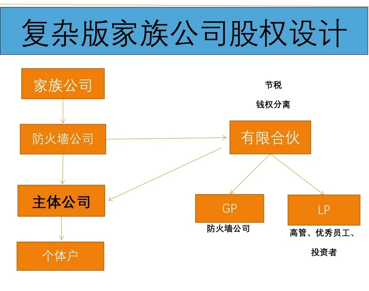 有限合伙架构设计(有限合伙股权架构案例)大庆市
